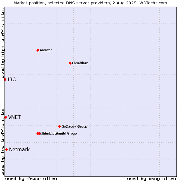 Market position of Netmark vs. VNET vs. I3C