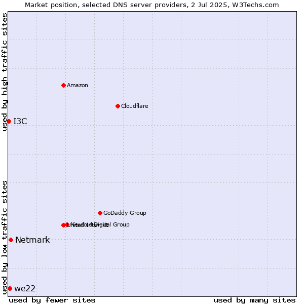 Market position of Netmark vs. we22 vs. I3C