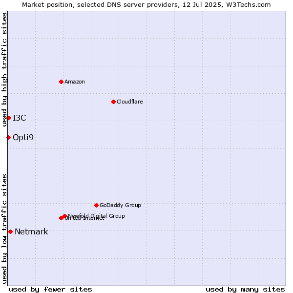 Market position of Netmark vs. Opti9 vs. I3C