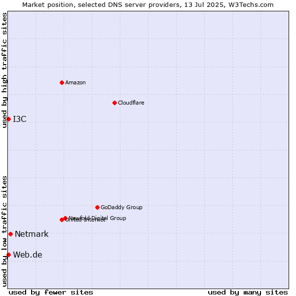 Market position of Netmark vs. Web.de vs. I3C