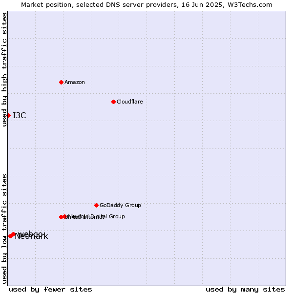 Market position of webgo vs. Netmark vs. I3C