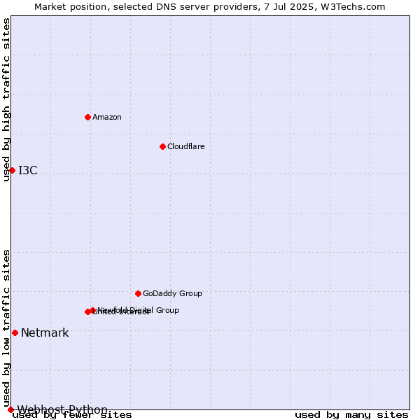 Market position of Netmark vs. I3C vs. Webhost Python