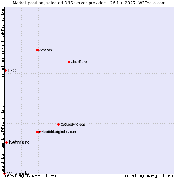 Market position of Netmark vs. I3C vs. Webnode