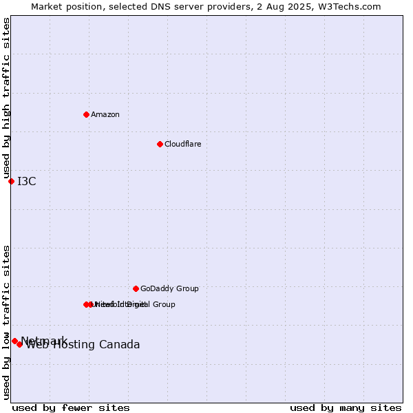 Market position of Web Hosting Canada vs. Netmark vs. I3C