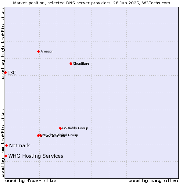 Market position of Netmark vs. WHG Hosting Services vs. I3C