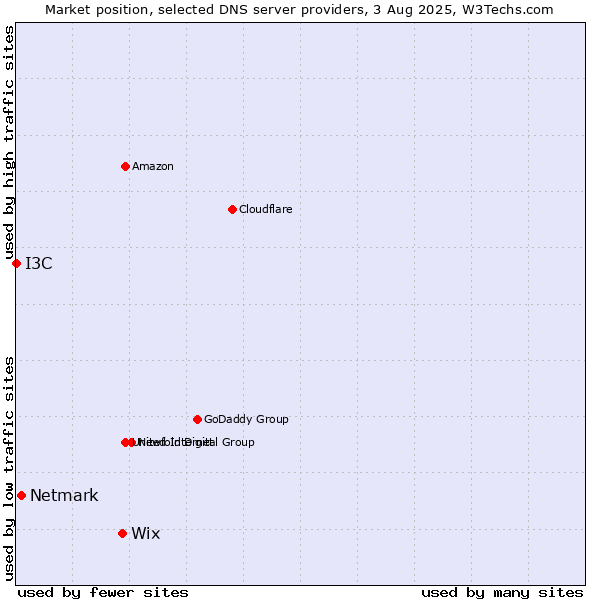 Market position of Wix vs. Netmark vs. I3C