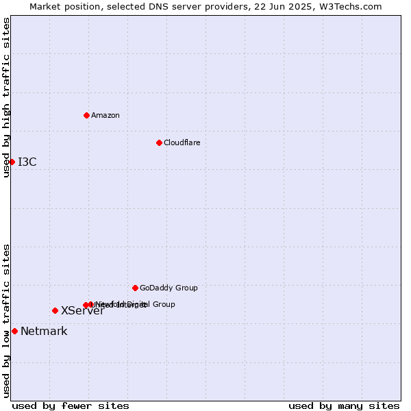 Market position of XServer vs. Netmark vs. I3C