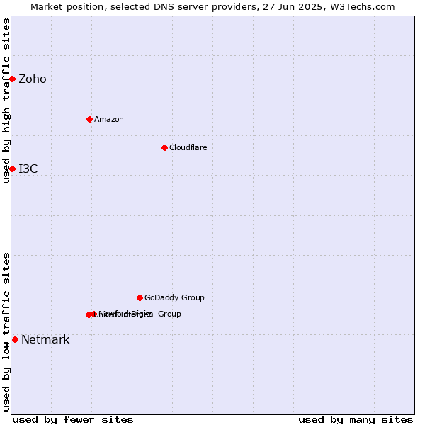 Market position of Netmark vs. Zoho vs. I3C
