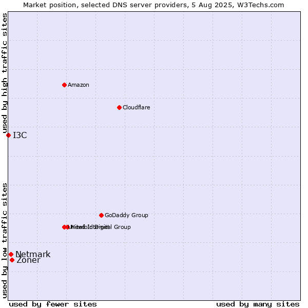 Market position of Zoner vs. Netmark vs. I3C