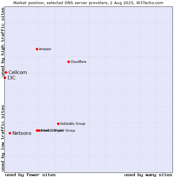 Market position of Netsons vs. Cellcom vs. I3C