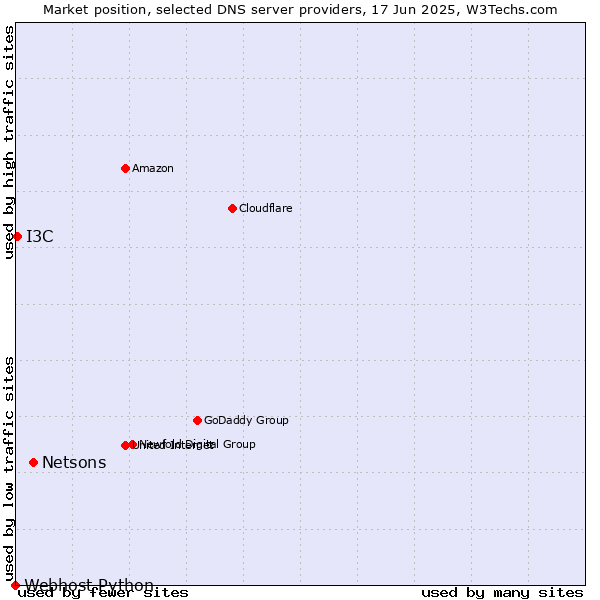 Market position of Netsons vs. I3C vs. Webhost Python