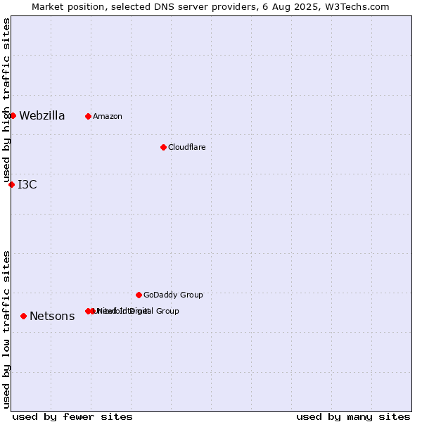 Market position of Netsons vs. Webzilla vs. I3C