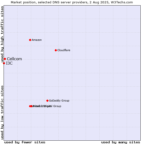 Market position of Cellcom vs. I3C