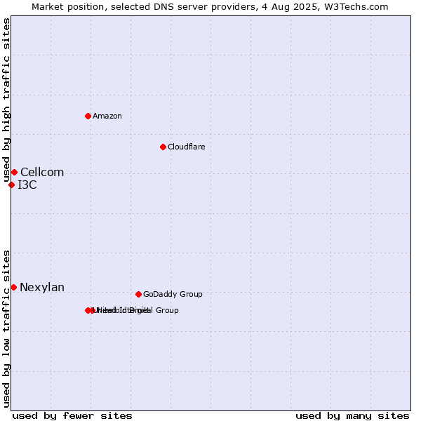 Market position of Cellcom vs. Nexylan vs. I3C