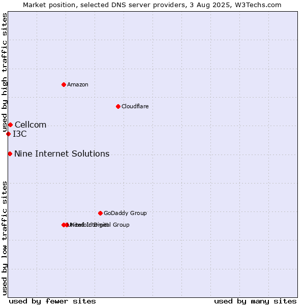 Market position of Cellcom vs. Nine Internet Solutions vs. I3C