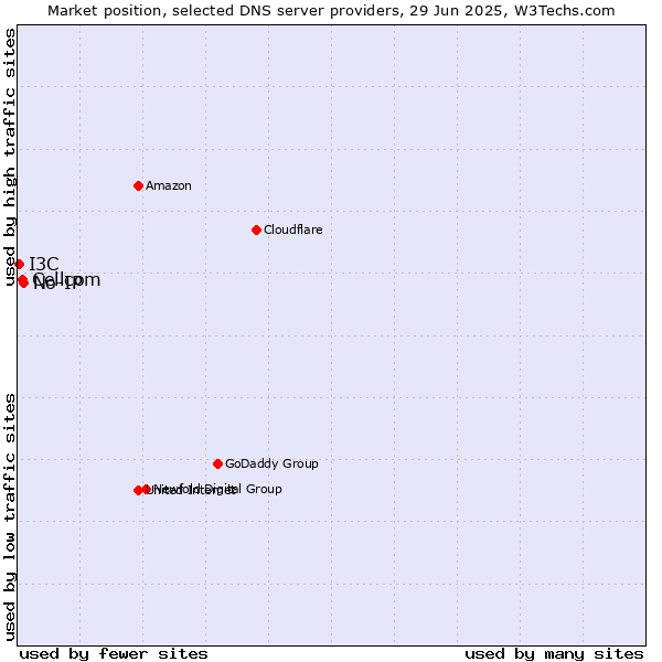 Market position of No-IP vs. Cellcom vs. I3C