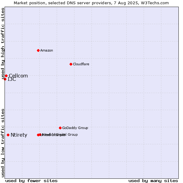 Market position of Ntirety vs. Cellcom vs. I3C