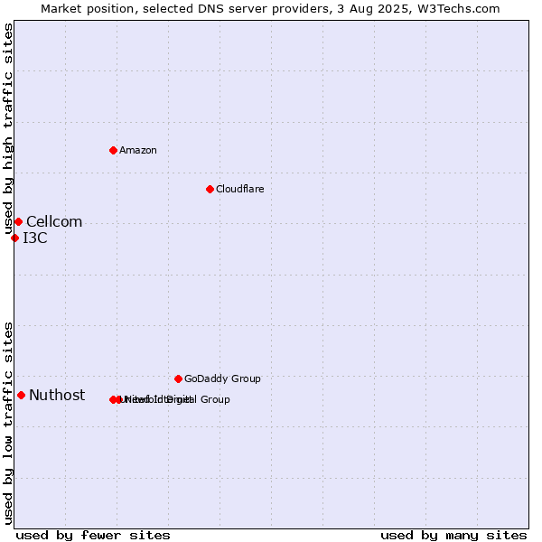 Market position of Nuthost vs. Cellcom vs. I3C