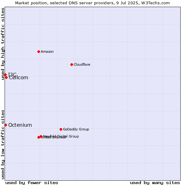 Market position of Cellcom vs. Octenium vs. I3C