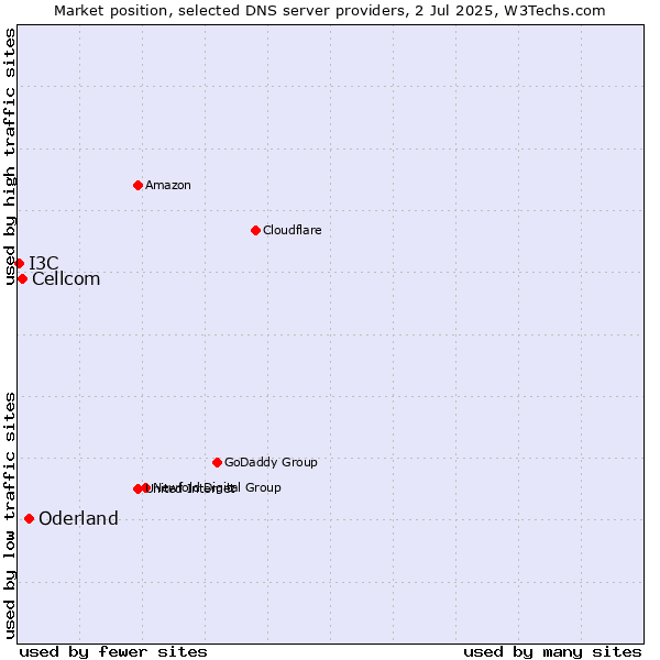 Market position of Oderland vs. Cellcom vs. I3C