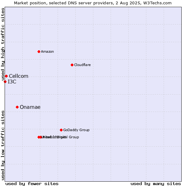 Market position of Onamae vs. Cellcom vs. I3C