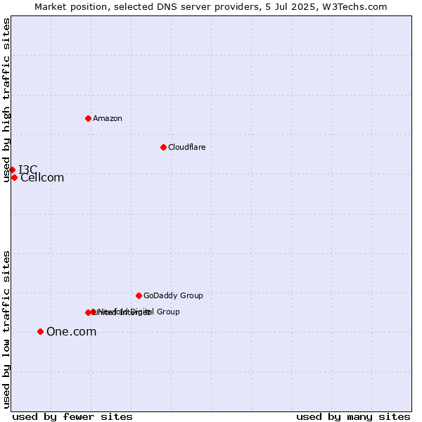 Market position of One.com vs. Cellcom vs. I3C