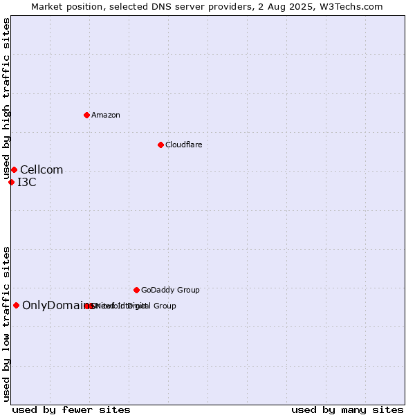 Market position of OnlyDomains vs. Cellcom vs. I3C