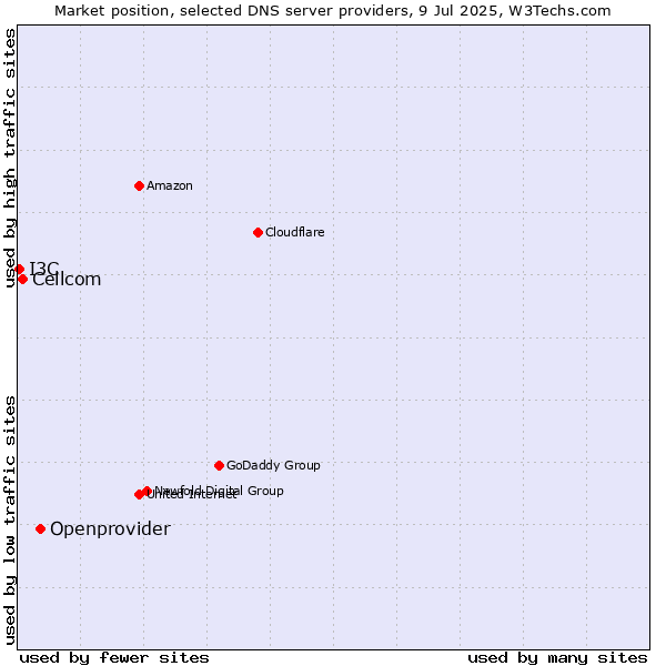 Market position of Openprovider vs. Cellcom vs. I3C