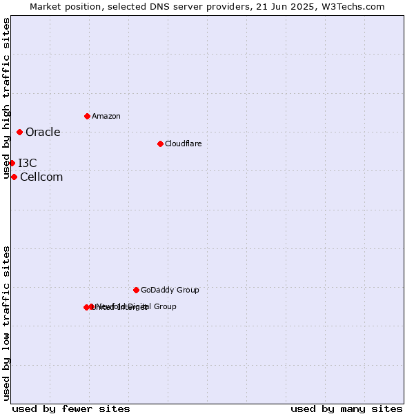 Market position of Oracle vs. Cellcom vs. I3C