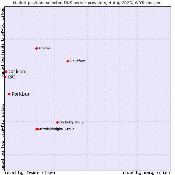 Market position of Porkbun vs. Cellcom vs. I3C