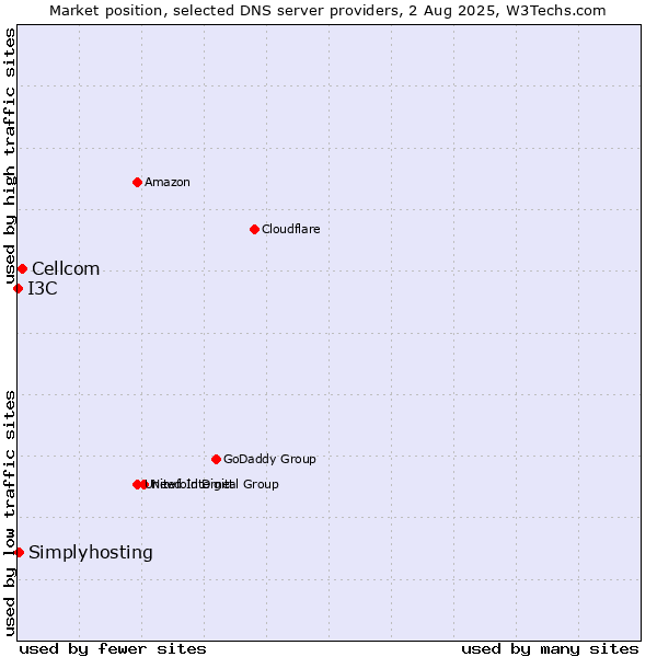 Market position of Cellcom vs. Simplyhosting vs. I3C