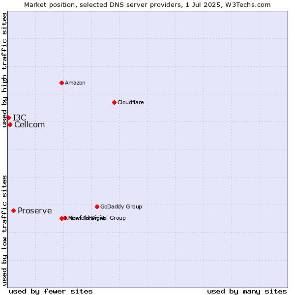 Market position of Proserve vs. Cellcom vs. I3C