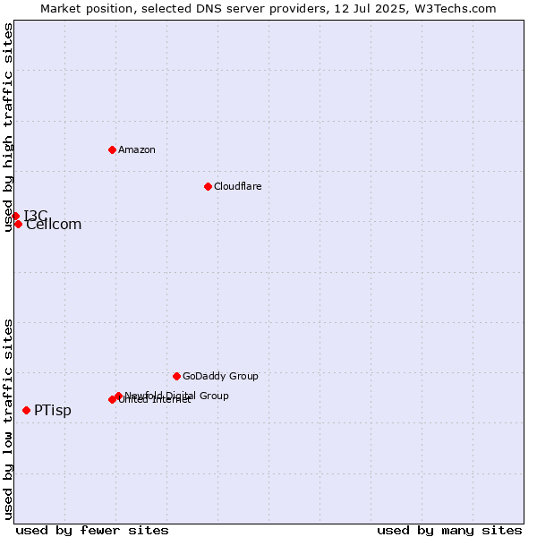 Market position of PTisp vs. Cellcom vs. I3C