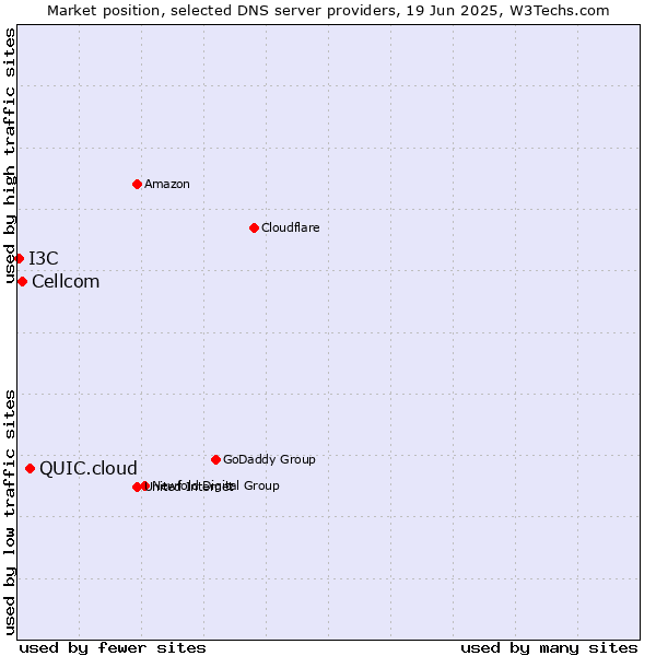 Market position of QUIC.cloud vs. Cellcom vs. I3C