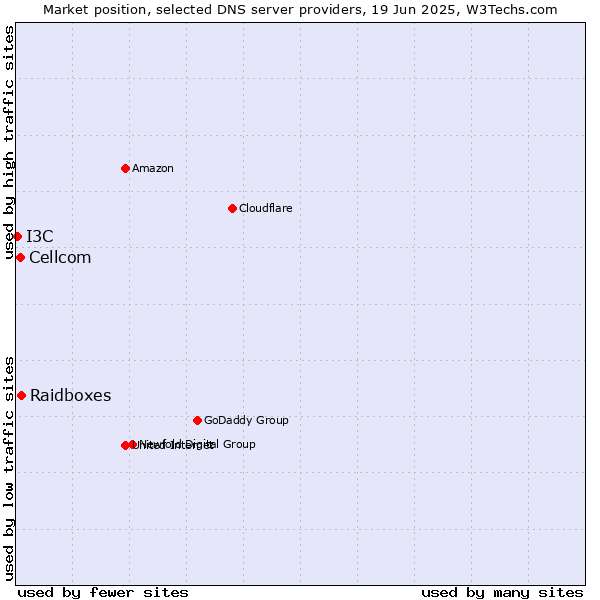 Market position of Raidboxes vs. Cellcom vs. I3C
