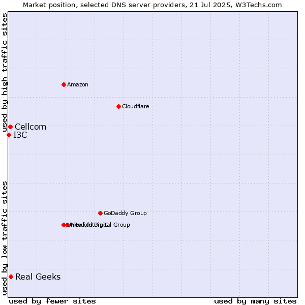 Market position of Real Geeks vs. Cellcom vs. I3C