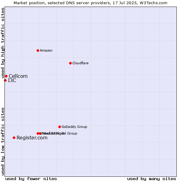Market position of Register.com vs. Cellcom vs. I3C