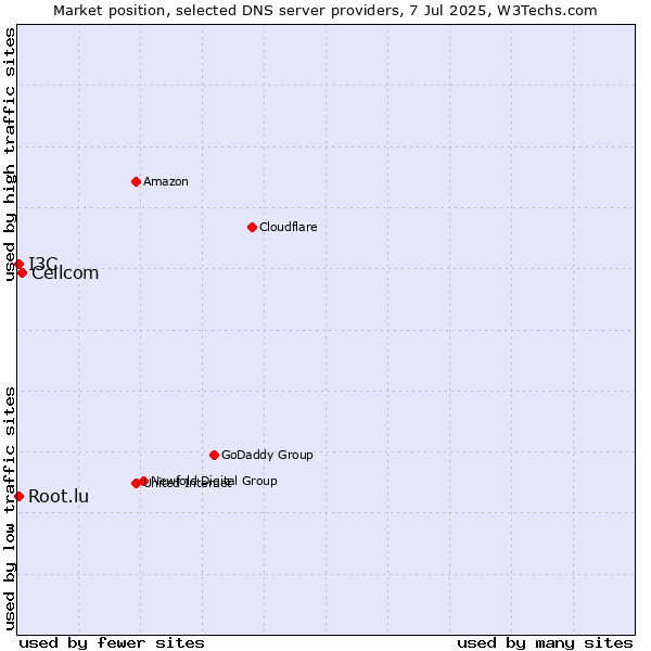 Market position of Cellcom vs. I3C vs. Root.lu