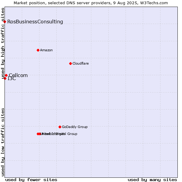 Market position of Cellcom vs. I3C vs. RosBusinessConsulting