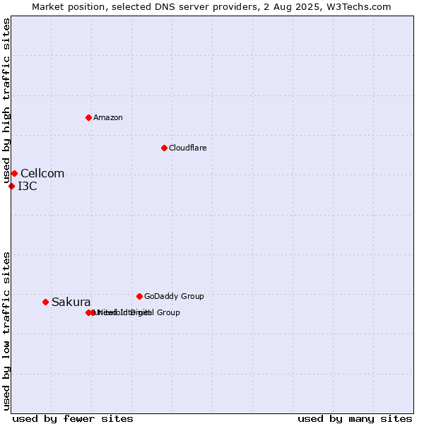 Market position of Sakura vs. Cellcom vs. I3C