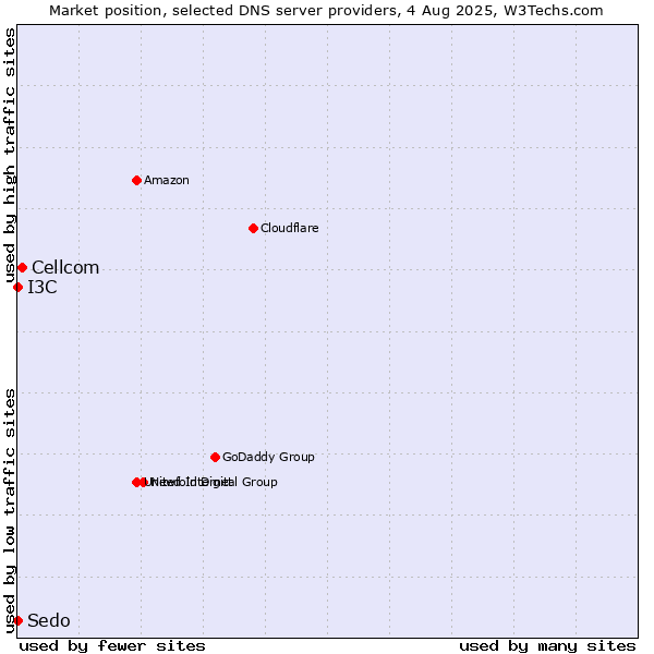 Market position of Cellcom vs. I3C vs. Sedo