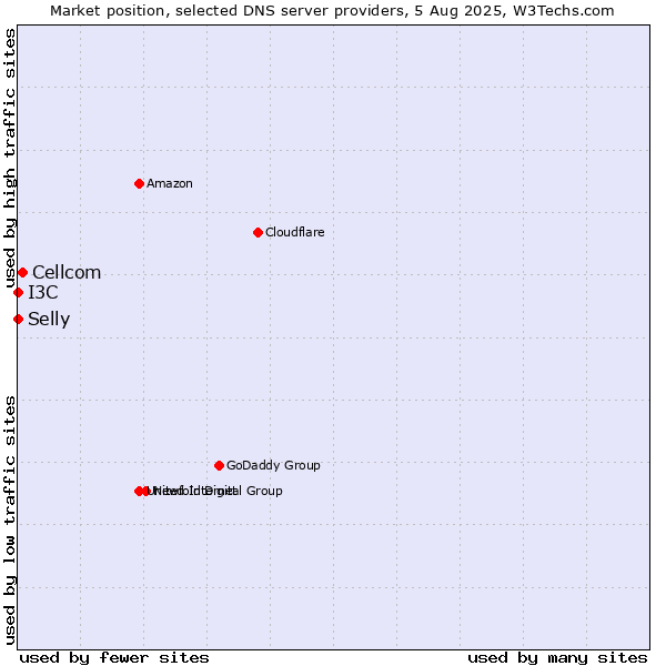 Market position of Cellcom vs. I3C vs. Selly