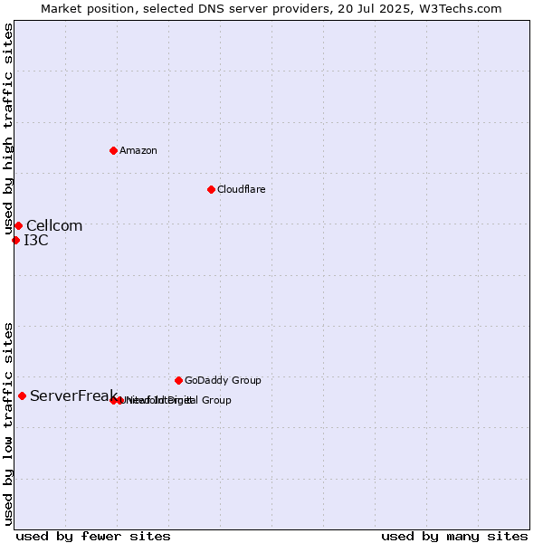 Market position of ServerFreak vs. Cellcom vs. I3C