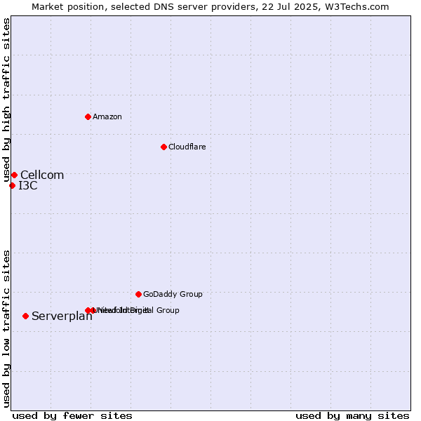 Market position of Serverplan vs. Cellcom vs. I3C