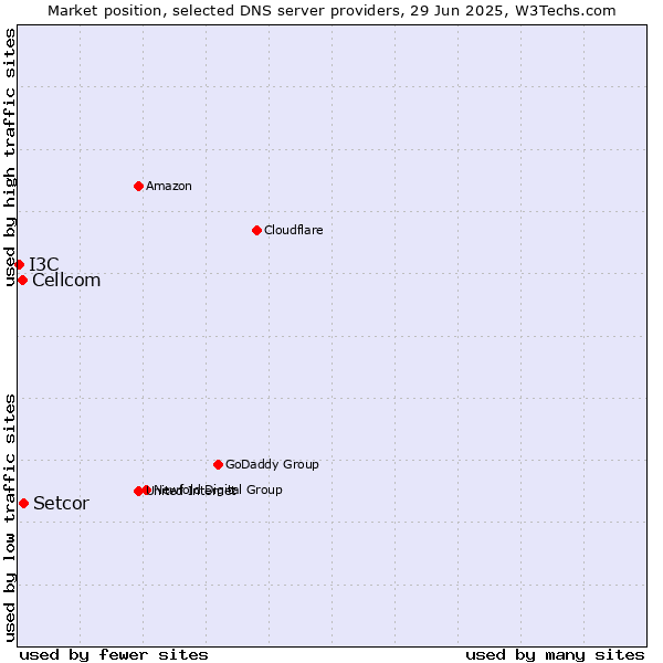 Market position of Setcor vs. Cellcom vs. I3C
