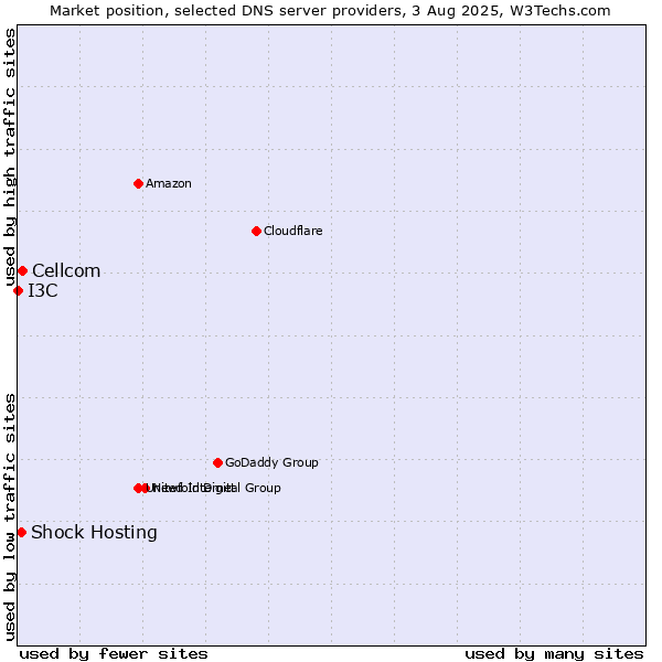 Market position of Cellcom vs. Shock Hosting vs. I3C