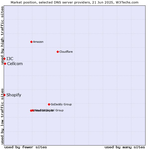 Market position of Cellcom vs. I3C vs. Shopify