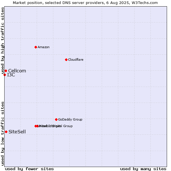 Market position of SiteSell vs. Cellcom vs. I3C