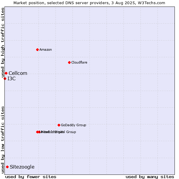 Market position of Sitezoogle vs. Cellcom vs. I3C