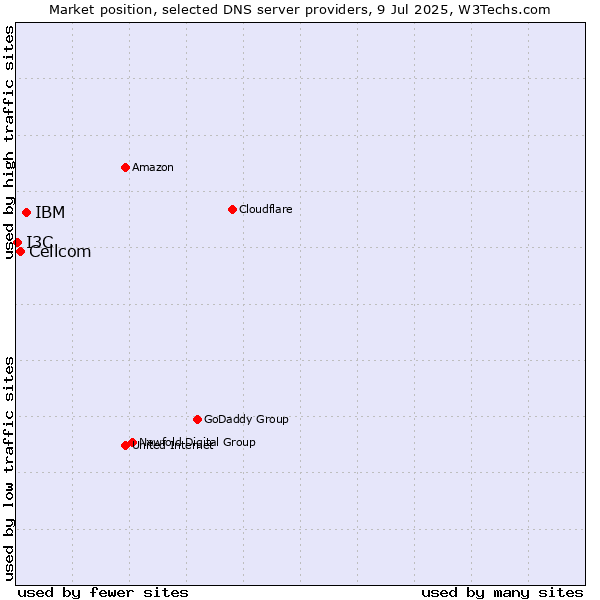 Market position of IBM vs. Cellcom vs. I3C